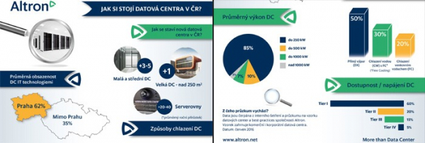 Infografika: Technologický stav datových center v ČR