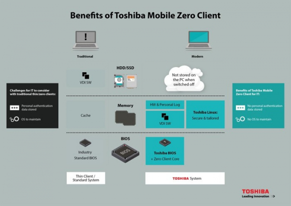 Proč je Toshiba Mobile Zero Client nejbezpečnějším řešením pro mobilní firemní práci 