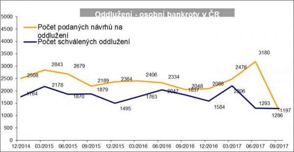 Vývoj insolvencí v České republice za tři čtvrtletí roku 2017